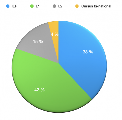 devenir_des_etudiants_-_promo_23-24_graph.png Thumbnail